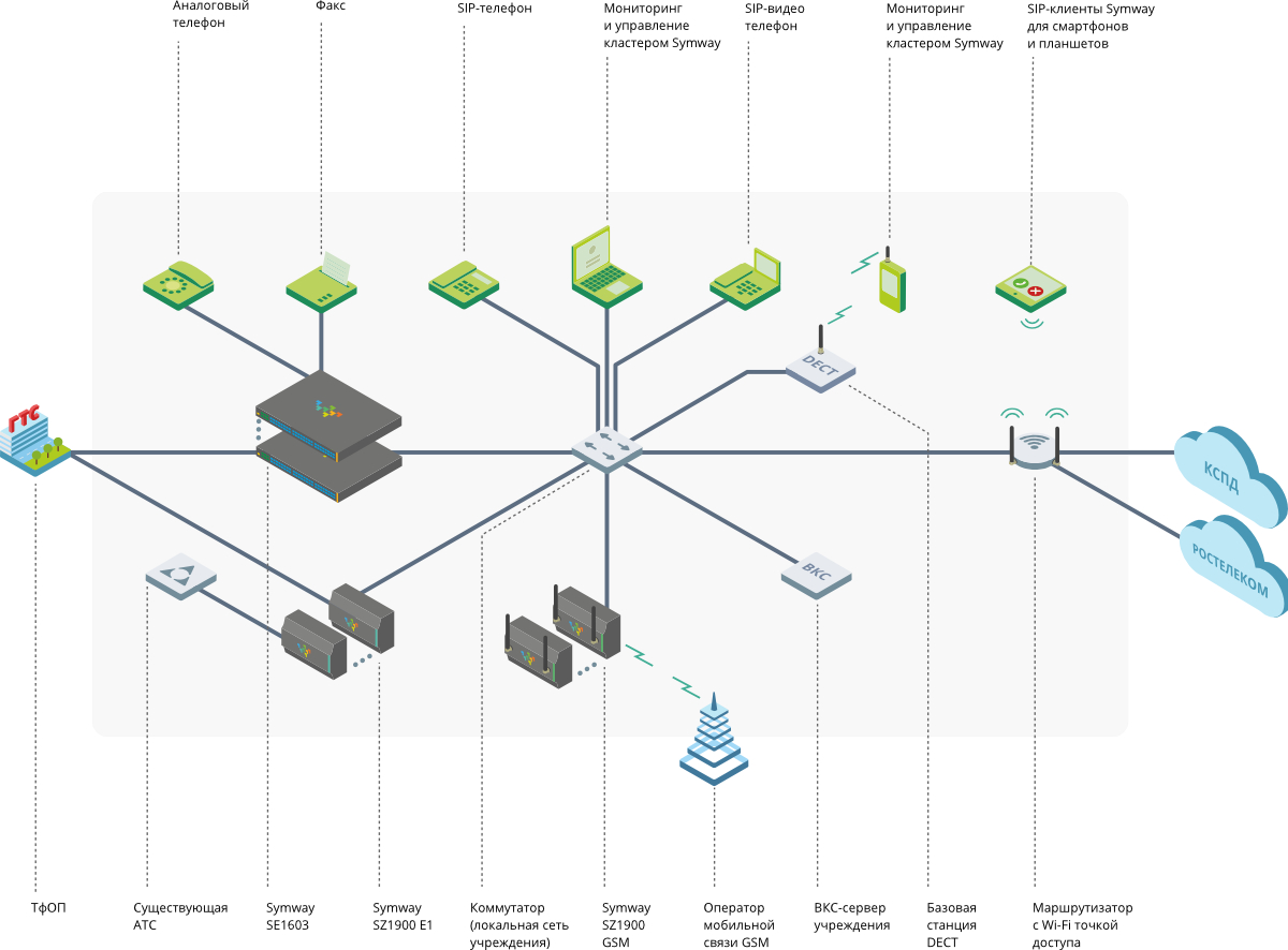 Пиринговые УПАТС Symway для телефонизации компании любого масштаба