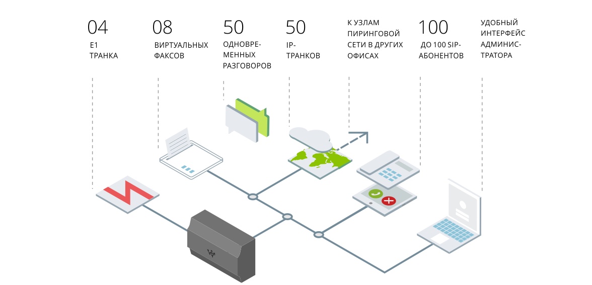 Возможности пиринговой АТС Symway